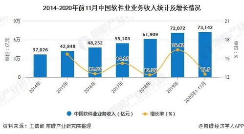 2020年中国软件行业市场现状及区域竞争格局分析 前11月业务收入突破7万亿元